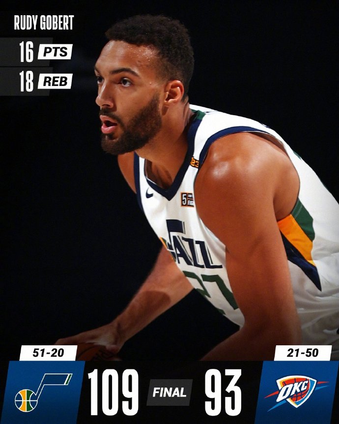 爵士109-93轻取雷霆 戈贝尔16+18 博扬22分 戴克18+6