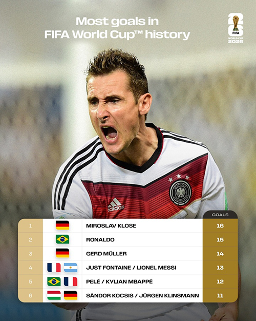 世界杯射手王悬念再起!<a href=/qiuxingmf/zuqiumf/119.html target=_blank class=infotextkey>梅西</a>13球、<a href=/qiuxingmf/zuqiumf/125.html target=_blank class=infotextkey>姆巴佩</a>12球紧追克洛泽16球纪录