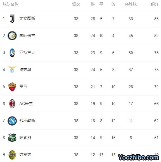 2019/20赛季<a href=/zuqiumf/yijia/ target=_blank class=infotextkey>意甲</a>最终积分